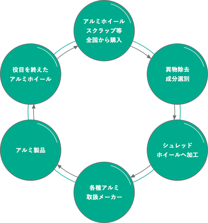 図：リサイクルシステム